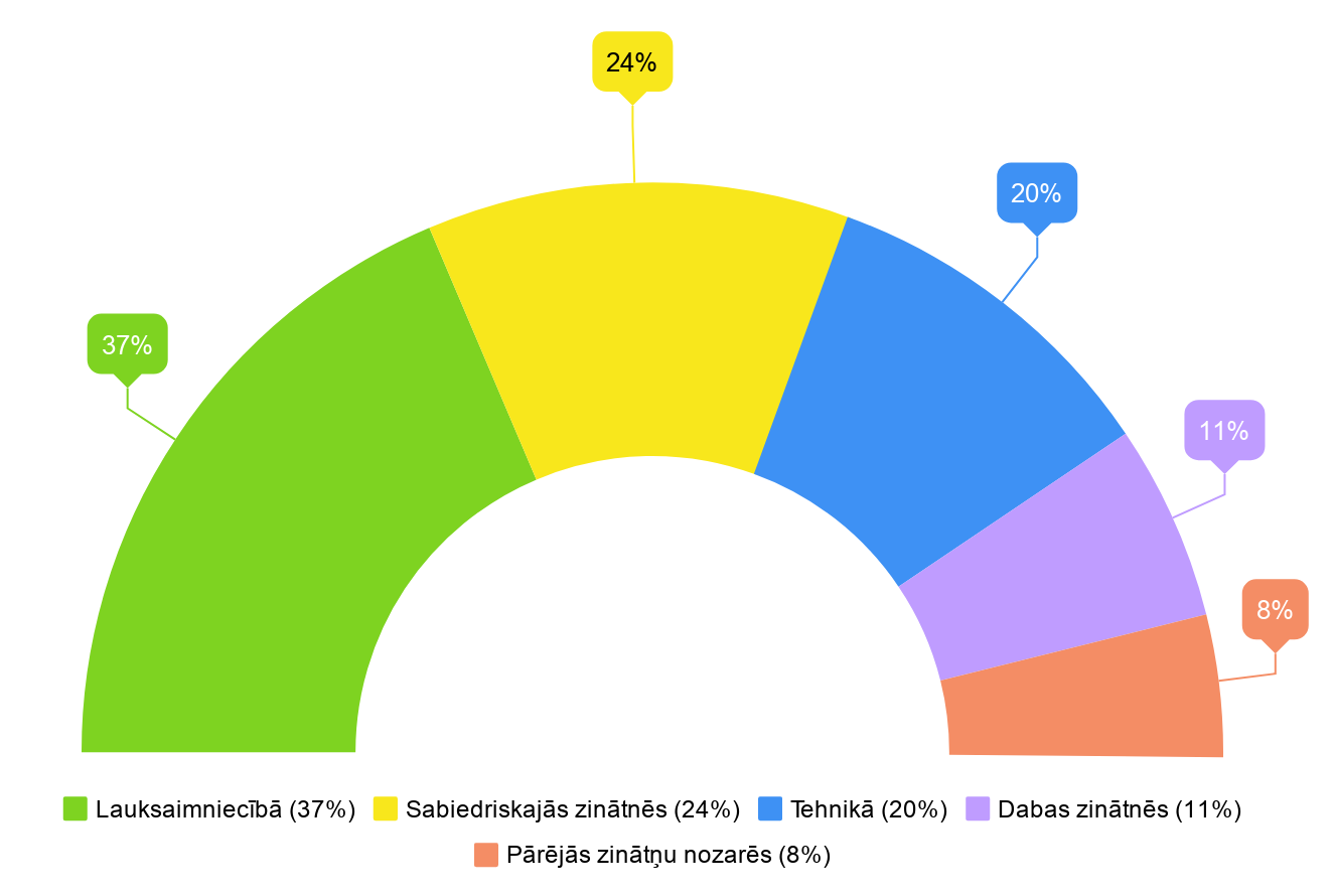 Bibliotēkas krājuma sadalījums pa zinātņu nozarēm (% no krājuma)