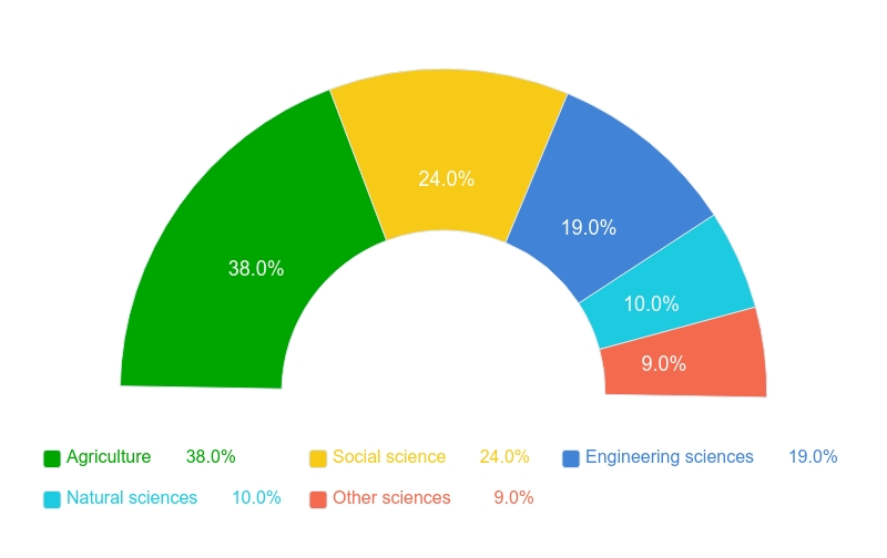 Fundamental Library of the Latvia University of Life Sciences and Technologies - Distribution of the collection according to branches